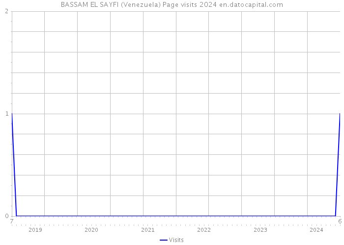 BASSAM EL SAYFI (Venezuela) Page visits 2024 