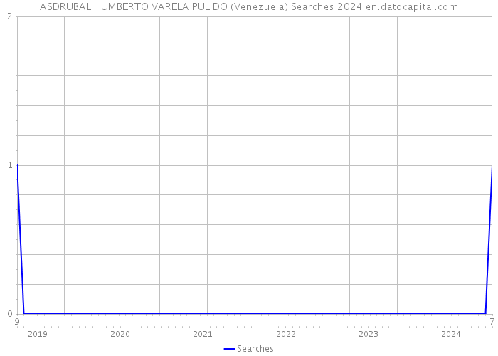 ASDRUBAL HUMBERTO VARELA PULIDO (Venezuela) Searches 2024 