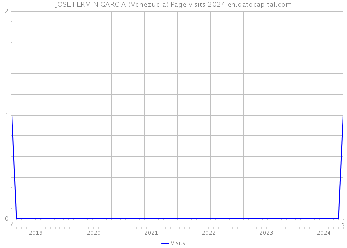 JOSE FERMIN GARCIA (Venezuela) Page visits 2024 