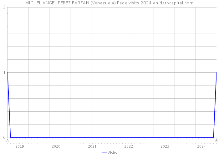MIGUEL ANGEL PEREZ FARFAN (Venezuela) Page visits 2024 