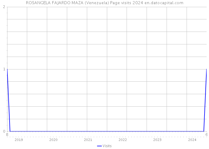 ROSANGELA FAJARDO MAZA (Venezuela) Page visits 2024 