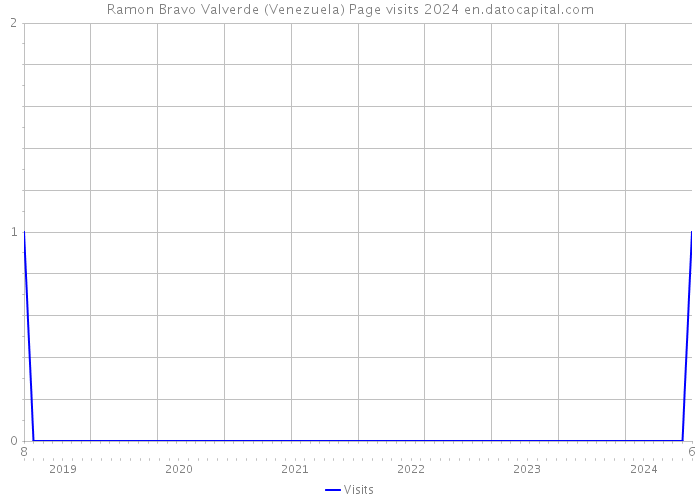 Ramon Bravo Valverde (Venezuela) Page visits 2024 