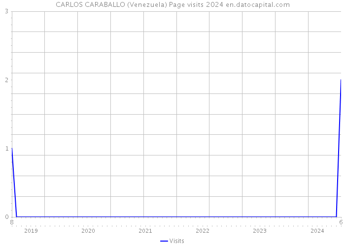 CARLOS CARABALLO (Venezuela) Page visits 2024 