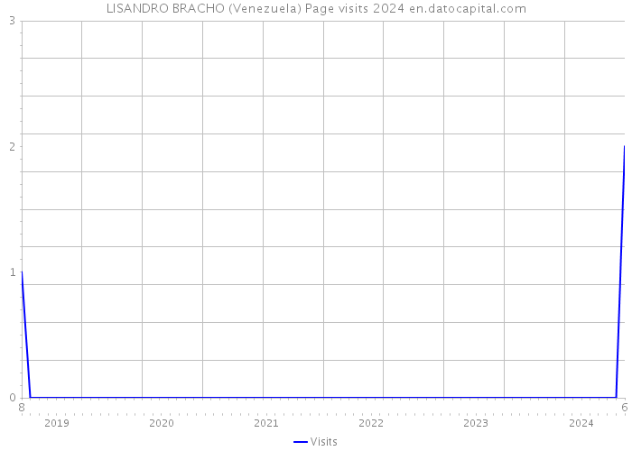 LISANDRO BRACHO (Venezuela) Page visits 2024 