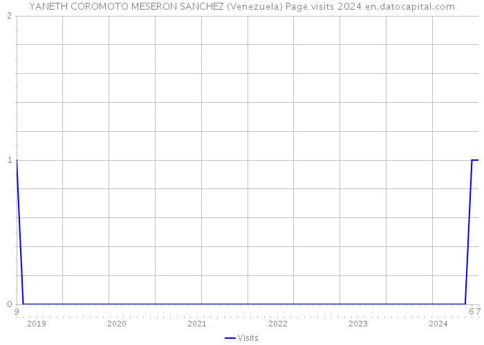 YANETH COROMOTO MESERON SANCHEZ (Venezuela) Page visits 2024 