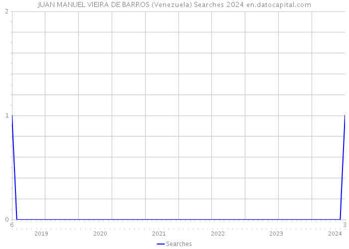 JUAN MANUEL VIEIRA DE BARROS (Venezuela) Searches 2024 