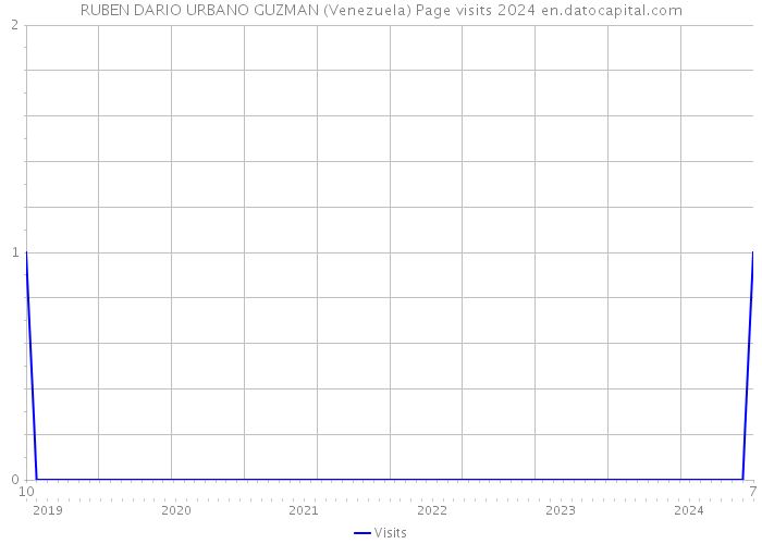 RUBEN DARIO URBANO GUZMAN (Venezuela) Page visits 2024 