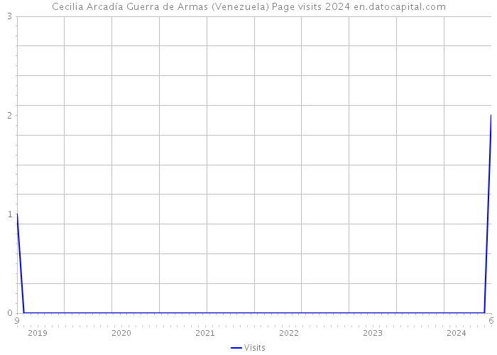 Cecilia Arcadía Guerra de Armas (Venezuela) Page visits 2024 