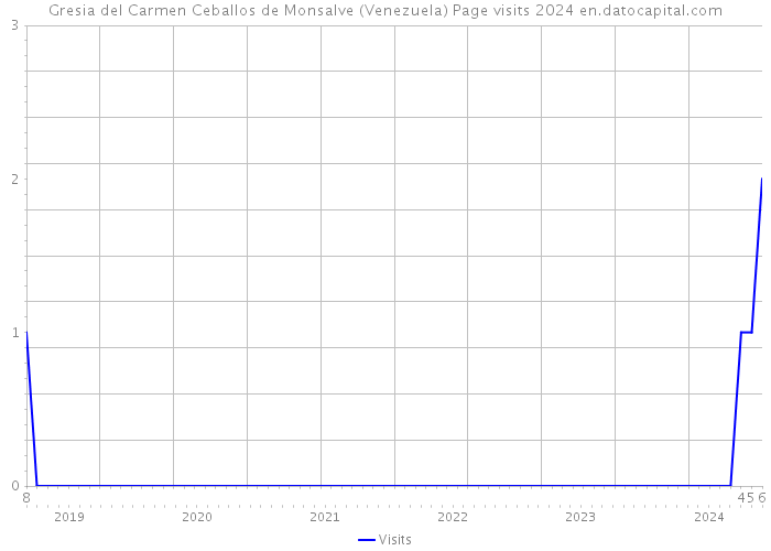 Gresia del Carmen Ceballos de Monsalve (Venezuela) Page visits 2024 
