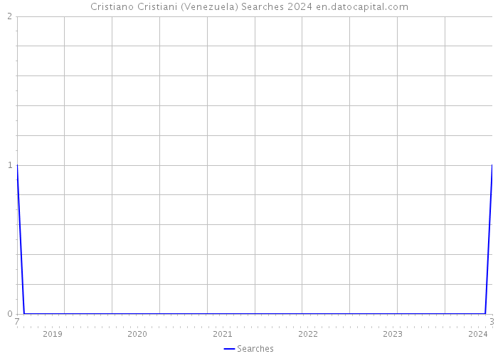 Cristiano Cristiani (Venezuela) Searches 2024 