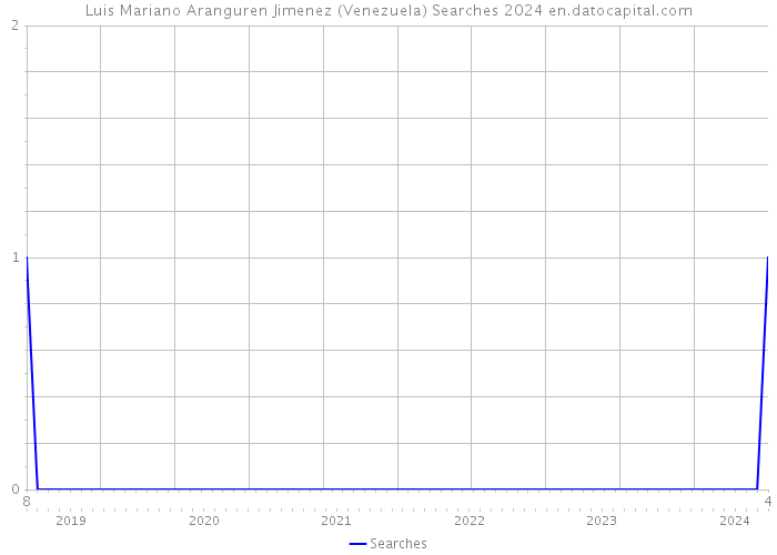 Luis Mariano Aranguren Jimenez (Venezuela) Searches 2024 