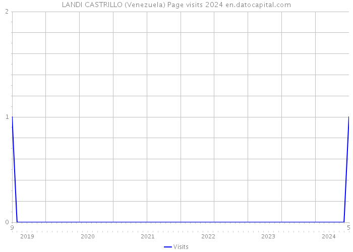 LANDI CASTRILLO (Venezuela) Page visits 2024 