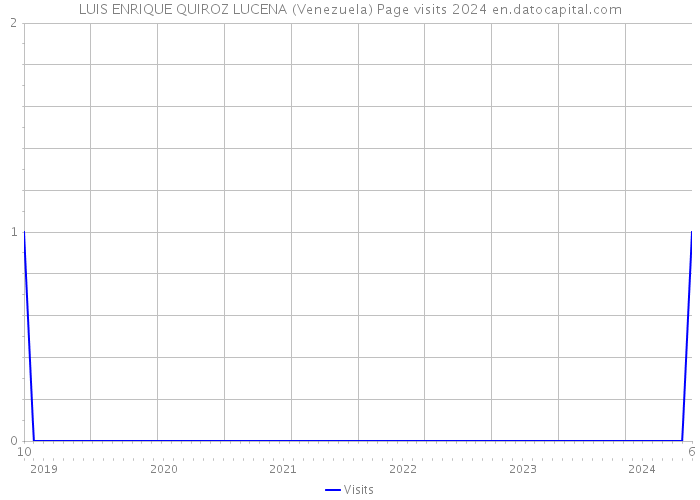 LUIS ENRIQUE QUIROZ LUCENA (Venezuela) Page visits 2024 
