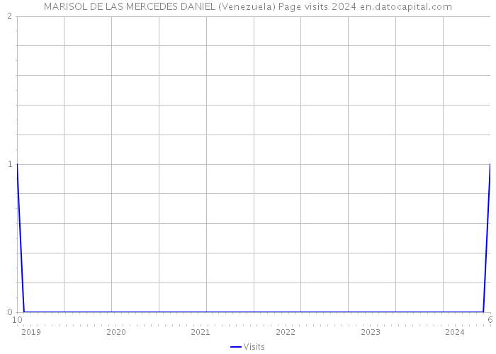 MARISOL DE LAS MERCEDES DANIEL (Venezuela) Page visits 2024 