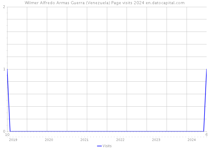 Wilmer Alfredo Armas Guerra (Venezuela) Page visits 2024 
