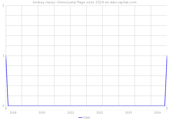lindsey clavijo (Venezuela) Page visits 2024 