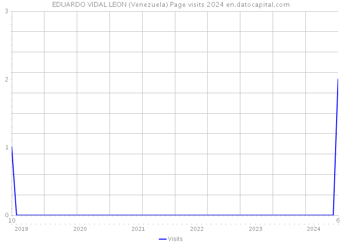 EDUARDO VIDAL LEON (Venezuela) Page visits 2024 