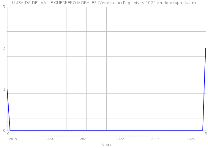 LUISAIDA DEL VALLE GUERRERO MORALES (Venezuela) Page visits 2024 