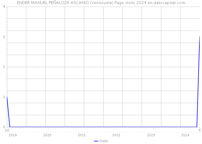 ENDER MANUEL PEÑALOZA ASCANIO (Venezuela) Page visits 2024 
