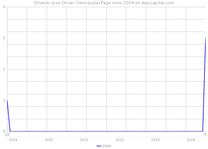 Orlando Jose Olivier (Venezuela) Page visits 2024 