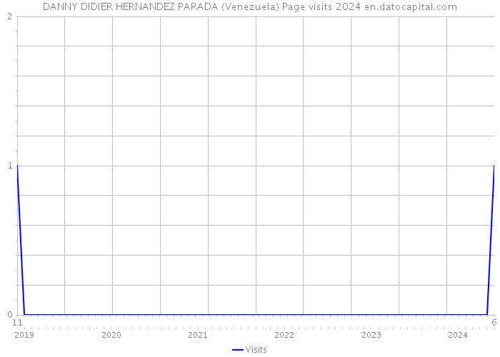 DANNY DIDIER HERNANDEZ PARADA (Venezuela) Page visits 2024 