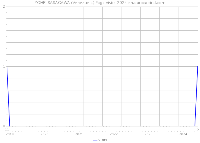 YOHEI SASAGAWA (Venezuela) Page visits 2024 