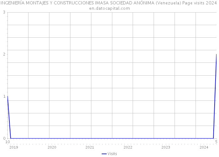 INGENIERÍA MONTAJES Y CONSTRUCCIONES IMASA SOCIEDAD ANÓNIMA (Venezuela) Page visits 2024 
