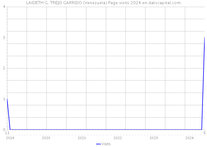 LAIDETH G. TREJO GARRIDO (Venezuela) Page visits 2024 