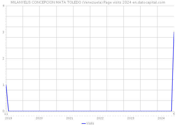 MILANYELIS CONCEPCION MATA TOLEDO (Venezuela) Page visits 2024 