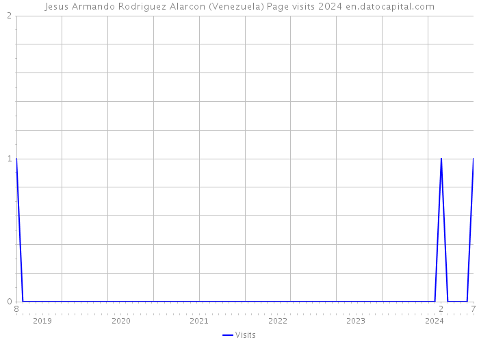 Jesus Armando Rodriguez Alarcon (Venezuela) Page visits 2024 