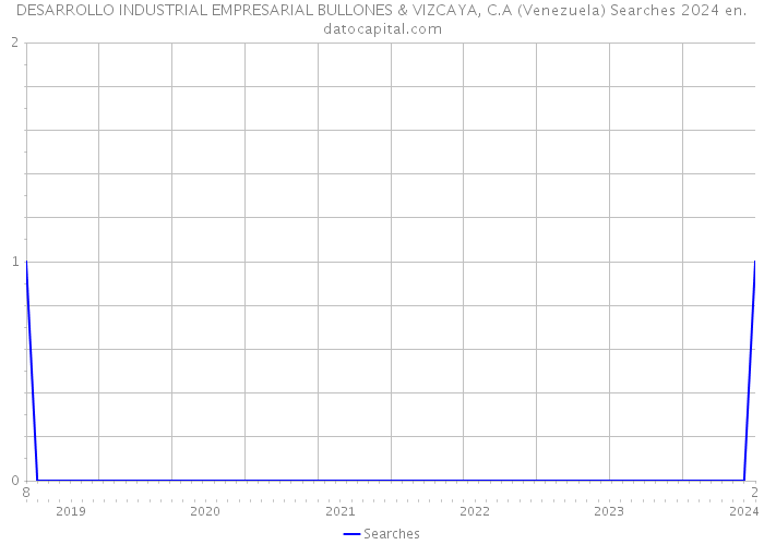 DESARROLLO INDUSTRIAL EMPRESARIAL BULLONES & VIZCAYA, C.A (Venezuela) Searches 2024 