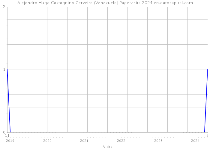 Alejandro Hugo Castagnino Cerveira (Venezuela) Page visits 2024 