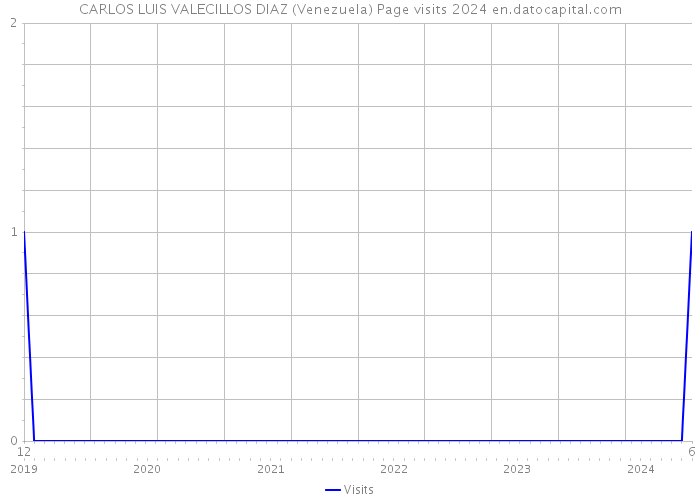 CARLOS LUIS VALECILLOS DIAZ (Venezuela) Page visits 2024 
