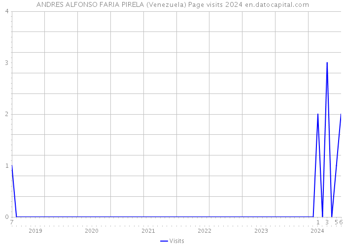 ANDRES ALFONSO FARIA PIRELA (Venezuela) Page visits 2024 