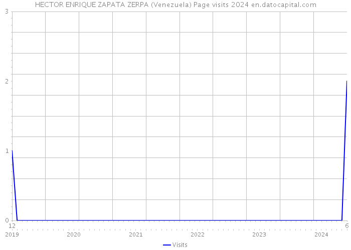 HECTOR ENRIQUE ZAPATA ZERPA (Venezuela) Page visits 2024 