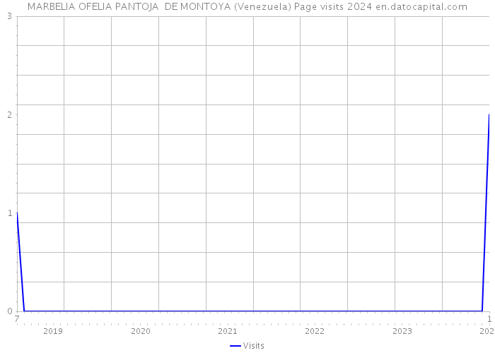 MARBELIA OFELIA PANTOJA DE MONTOYA (Venezuela) Page visits 2024 