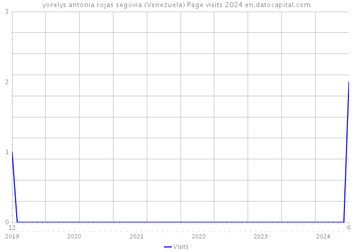 yorelys antonia rojas segovia (Venezuela) Page visits 2024 