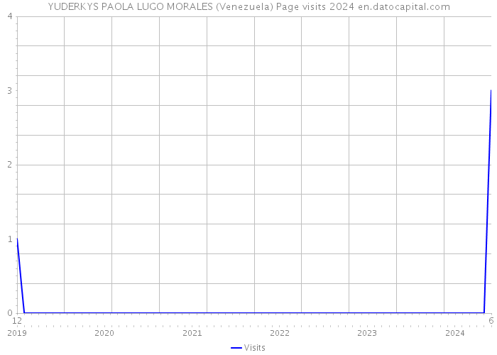 YUDERKYS PAOLA LUGO MORALES (Venezuela) Page visits 2024 