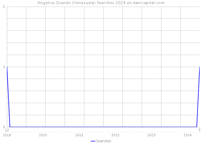 Angelica Ocando (Venezuela) Searches 2024 