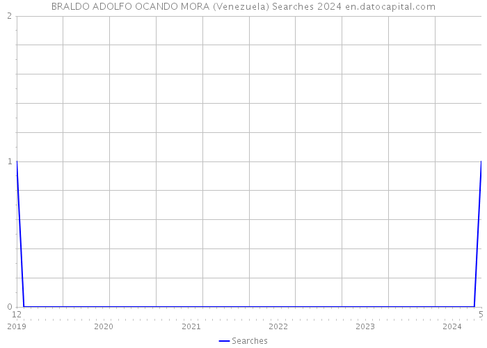 BRALDO ADOLFO OCANDO MORA (Venezuela) Searches 2024 