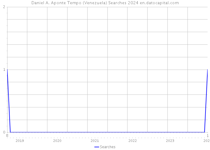 Daniel A. Aponte Tempo (Venezuela) Searches 2024 
