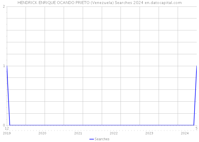 HENDRICK ENRIQUE OCANDO PRIETO (Venezuela) Searches 2024 