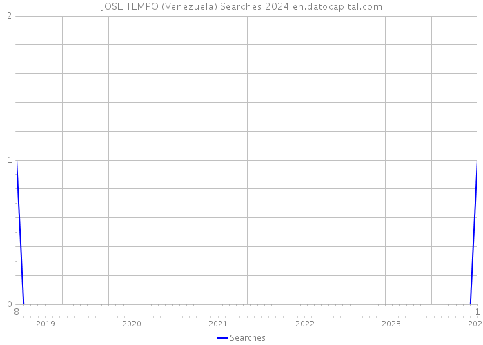 JOSE TEMPO (Venezuela) Searches 2024 