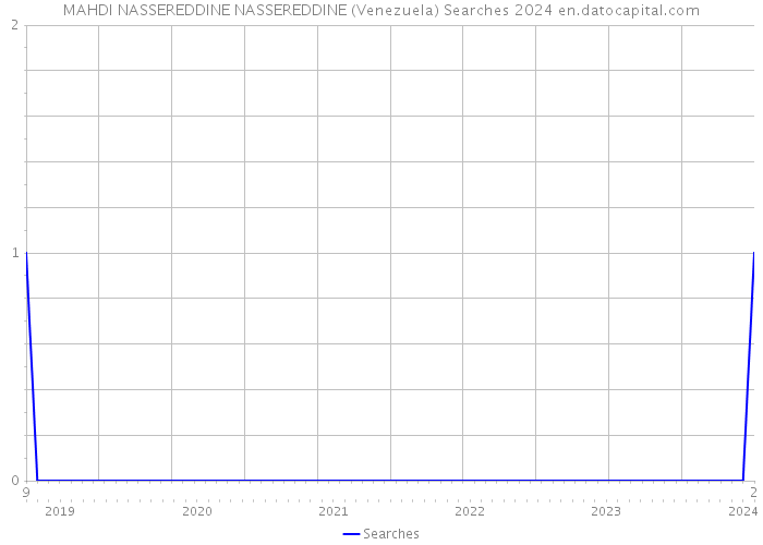 MAHDI NASSEREDDINE NASSEREDDINE (Venezuela) Searches 2024 