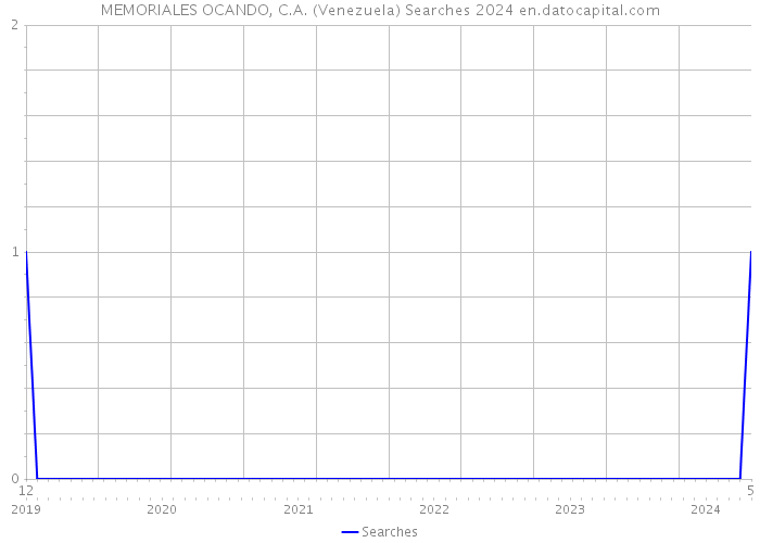 MEMORIALES OCANDO, C.A. (Venezuela) Searches 2024 