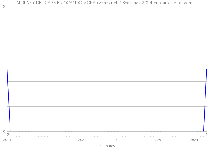 MIRLANY DEL CARMEN OCANDO MORA (Venezuela) Searches 2024 