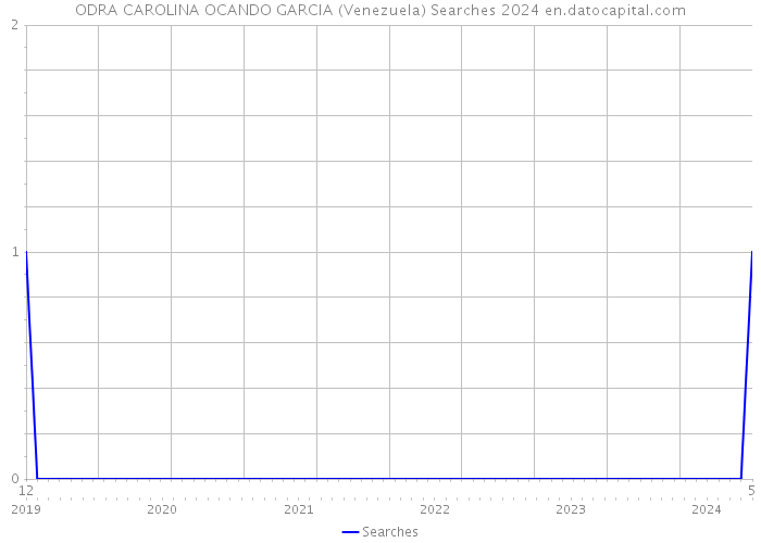 ODRA CAROLINA OCANDO GARCIA (Venezuela) Searches 2024 