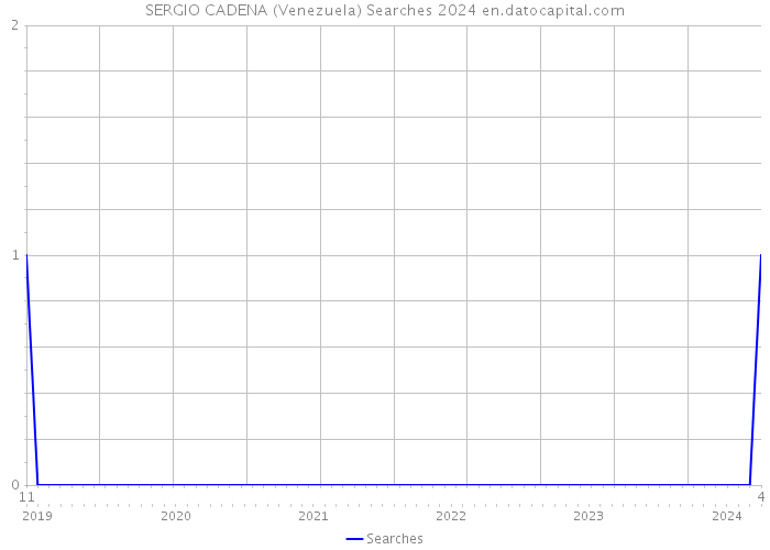 SERGIO CADENA (Venezuela) Searches 2024 