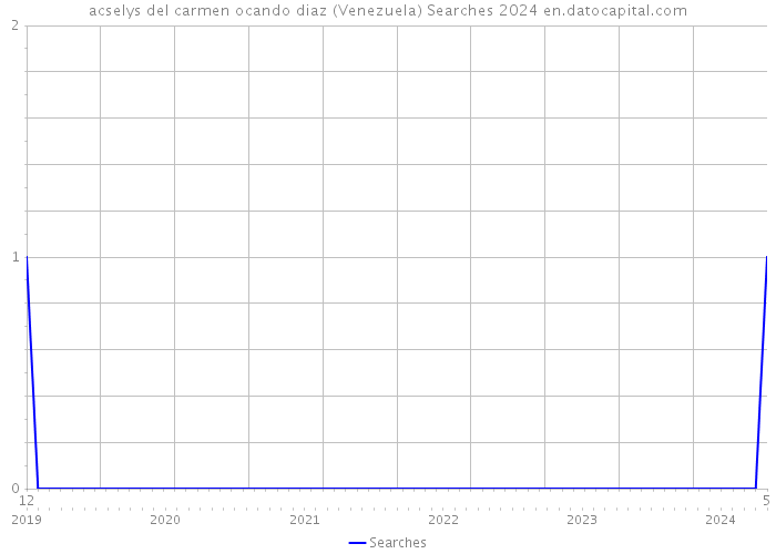 acselys del carmen ocando diaz (Venezuela) Searches 2024 