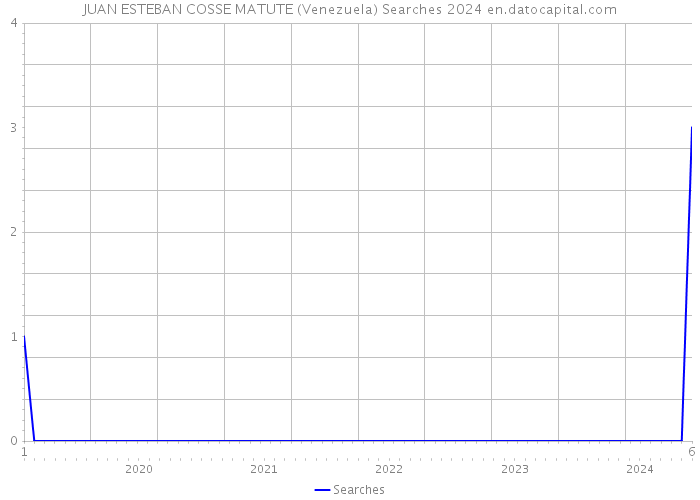 JUAN ESTEBAN COSSE MATUTE (Venezuela) Searches 2024 